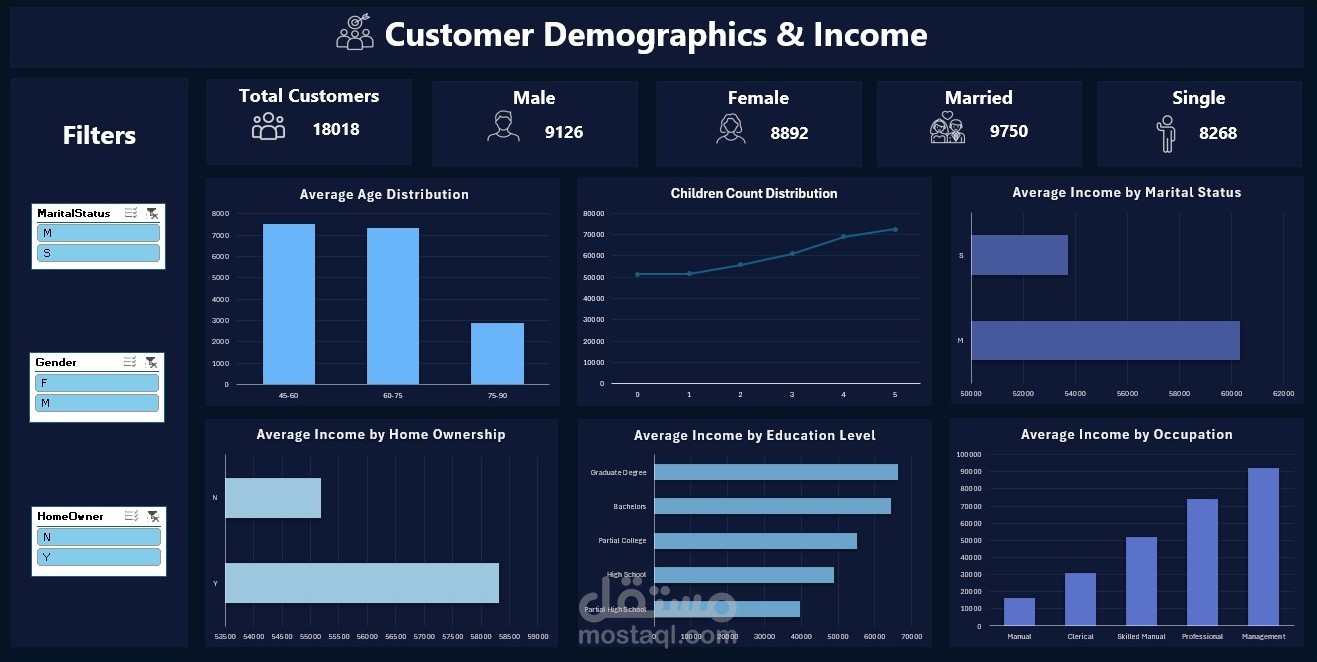 Customers Dashboard