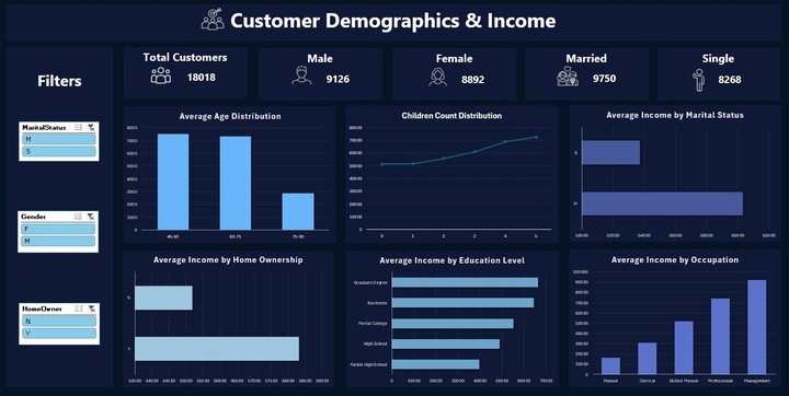 Customers Dashboard