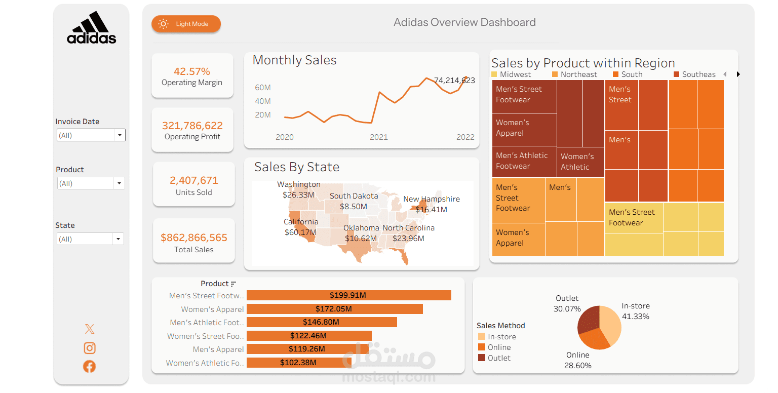 Sales Data Analysis & Visualization