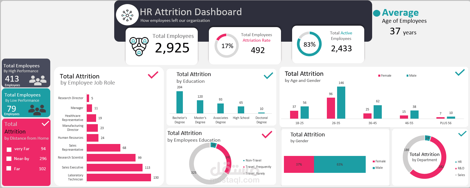 HR Attrition Dashboard – Excel Project