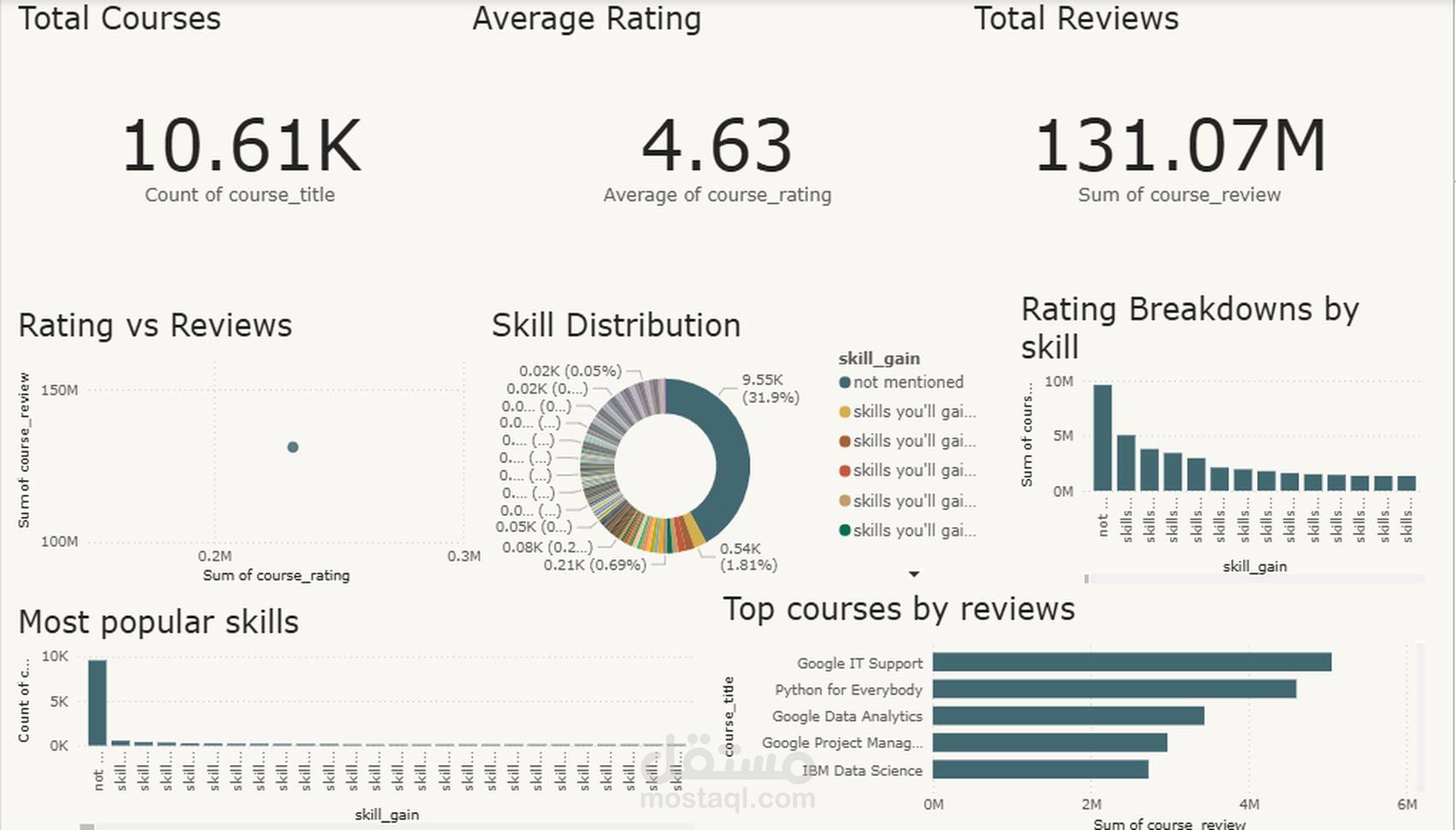 تصميم لوحة تحكم تفاعلية باستخدام Power BI لعرض وتحليل بيانات الكورسات