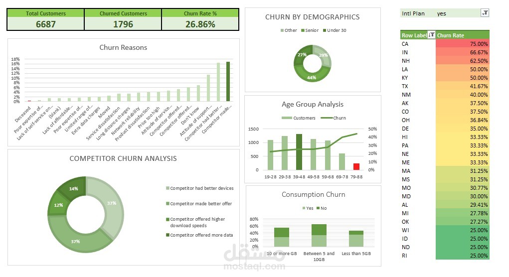 تصميم Dashboard تفاعلي لتحليل سلوك العملاء