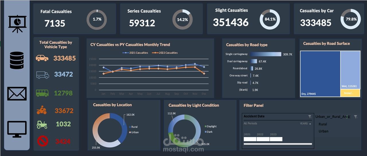 Road accidents excel dashboard