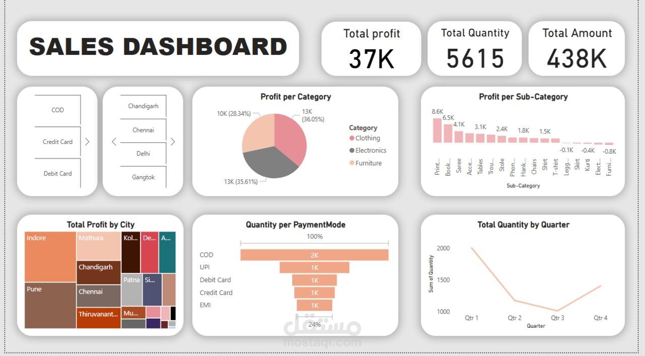 Sales dashboard by PowerBI