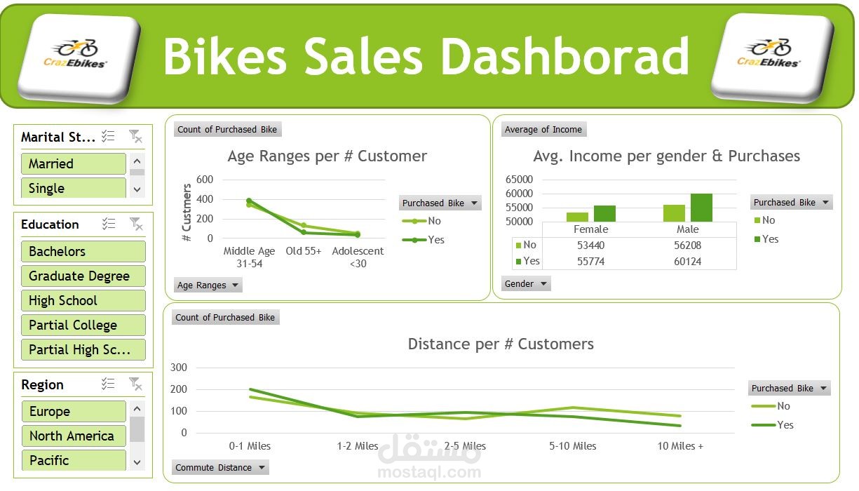 Bike Sales Dashboard – Data Analysis Using Excel