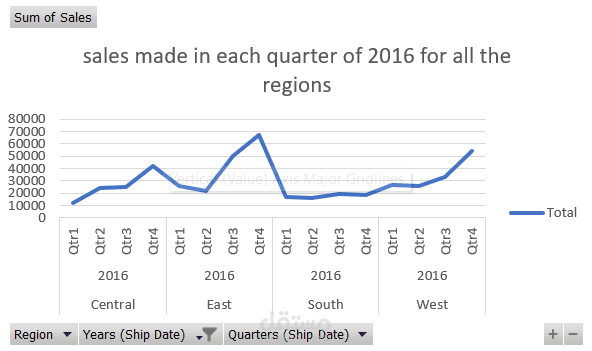 تحليل بيانات المبيعات والتجزئة (Superstore Dataset)