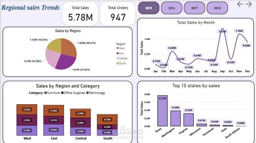 تحليل بيانات المبيعات الإقليمية وتصميم لوحة تحكم تفاعلية باستخدام Power BI