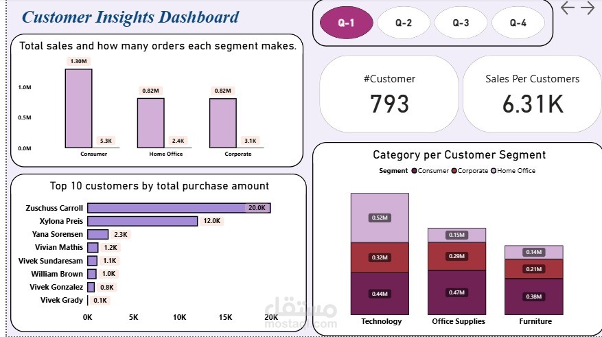 تحليل شرائح العملاء وتصميم لوحة تحكم تفاعلية لقياس أداء المبيعات باستخدام Power BI