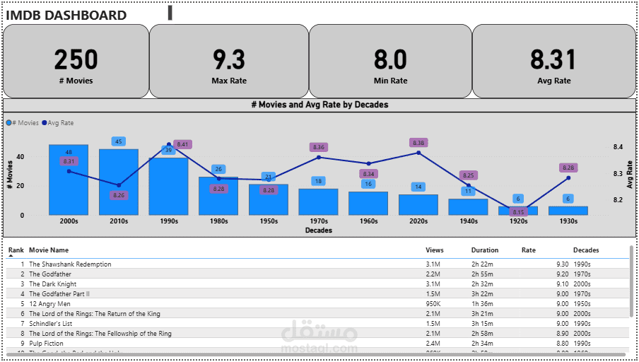 تصميم لوحة معلومات (Dashboard) تفاعلية لتحليل بيانات الأفلام باستخدام Power BI