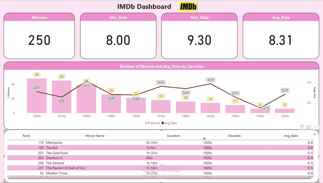 A DashBoard of Top 250 Movies on IMDb Web By Power BI