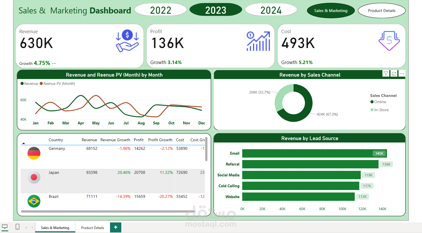 تصميم داشبورد Sales & Marketing باستخدام Power BI