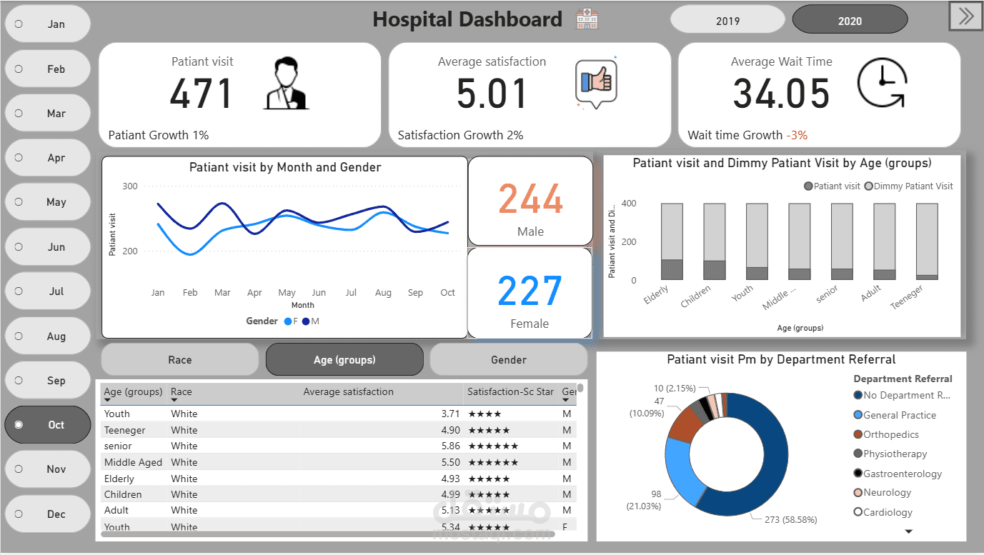 Hospital Performance Dashboard | Power BI