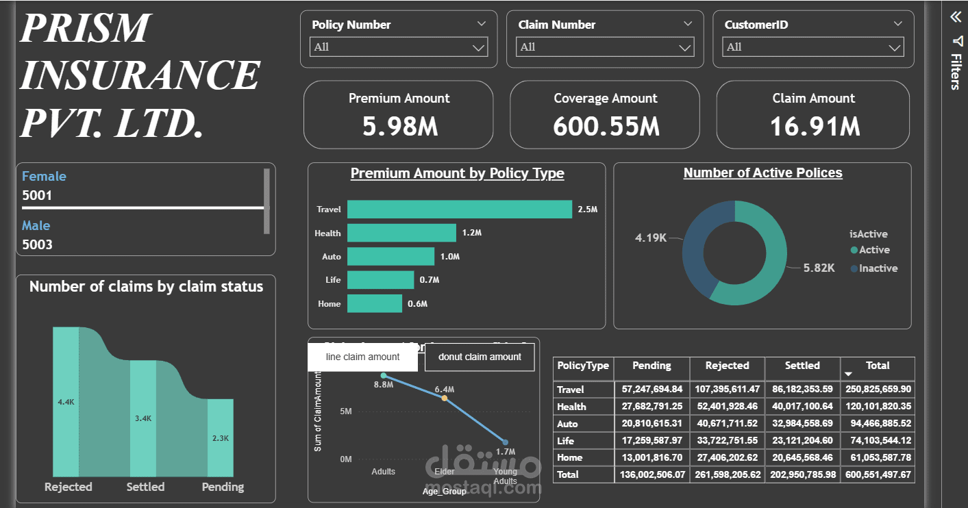 تطوير لوحة معلومات تفاعلية لتحليل بيانات شركة تأمين باستخدام Power BI