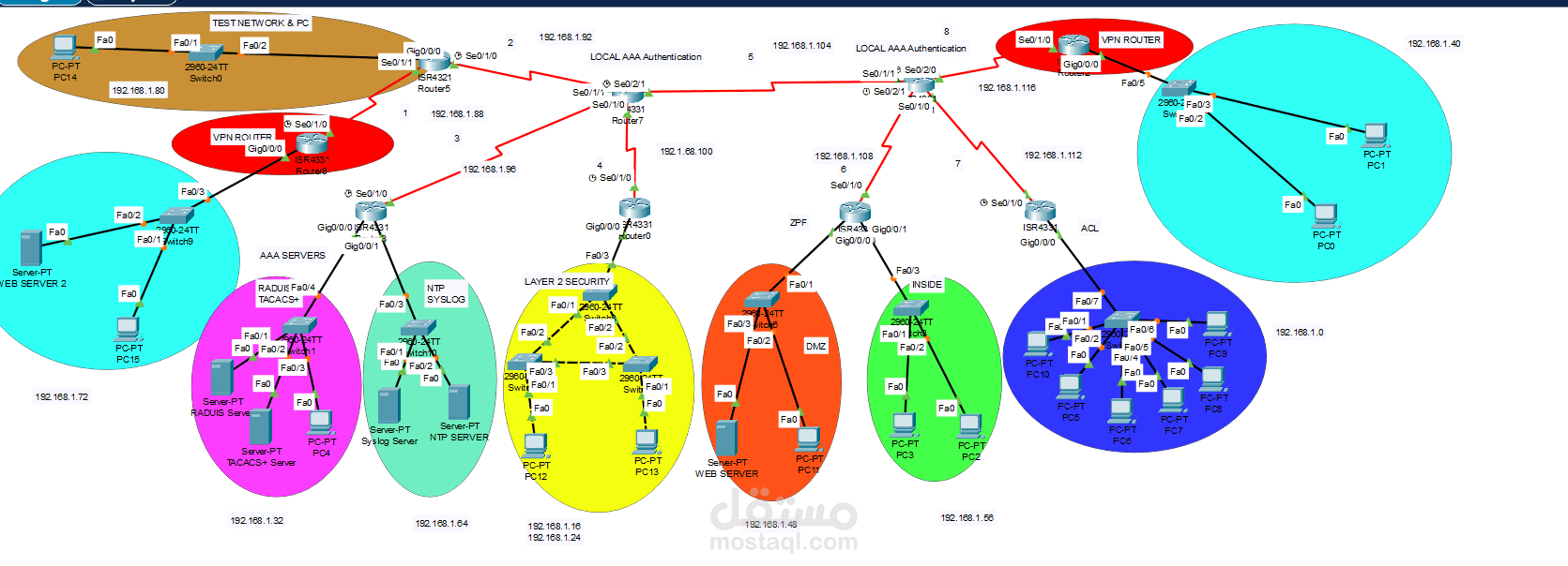 تطبيق عملي على تصميم وتنفيذ شبكة آمنة باستخدام تقنيات الـ Network Security