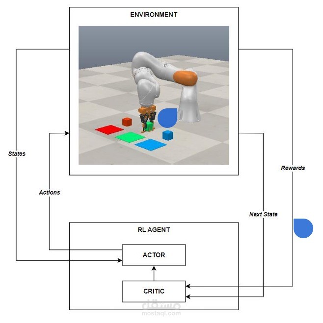 ADAPTIVE REINFORCEMENT LEARNING FOR  SIMULATED ROBOTIC ARM MANIPULATION