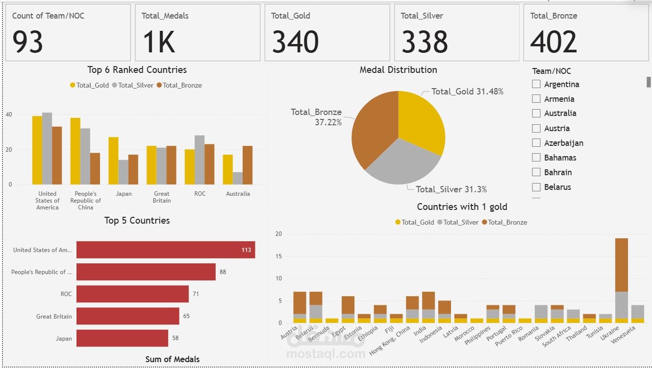 إنشاء لوحات تفاعلية احترافية على Power BI لتحليل وعرض بياناتك
