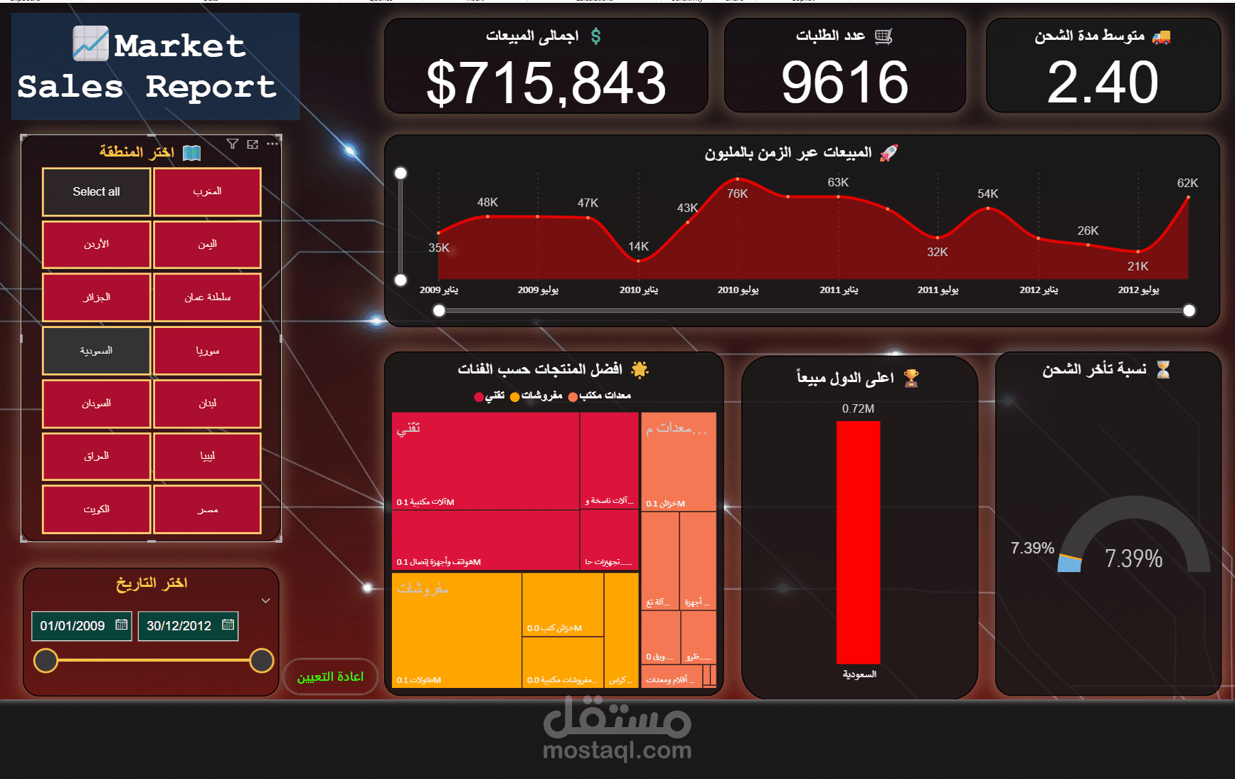 داشبور تحليل مبيعات متجر على Power BI