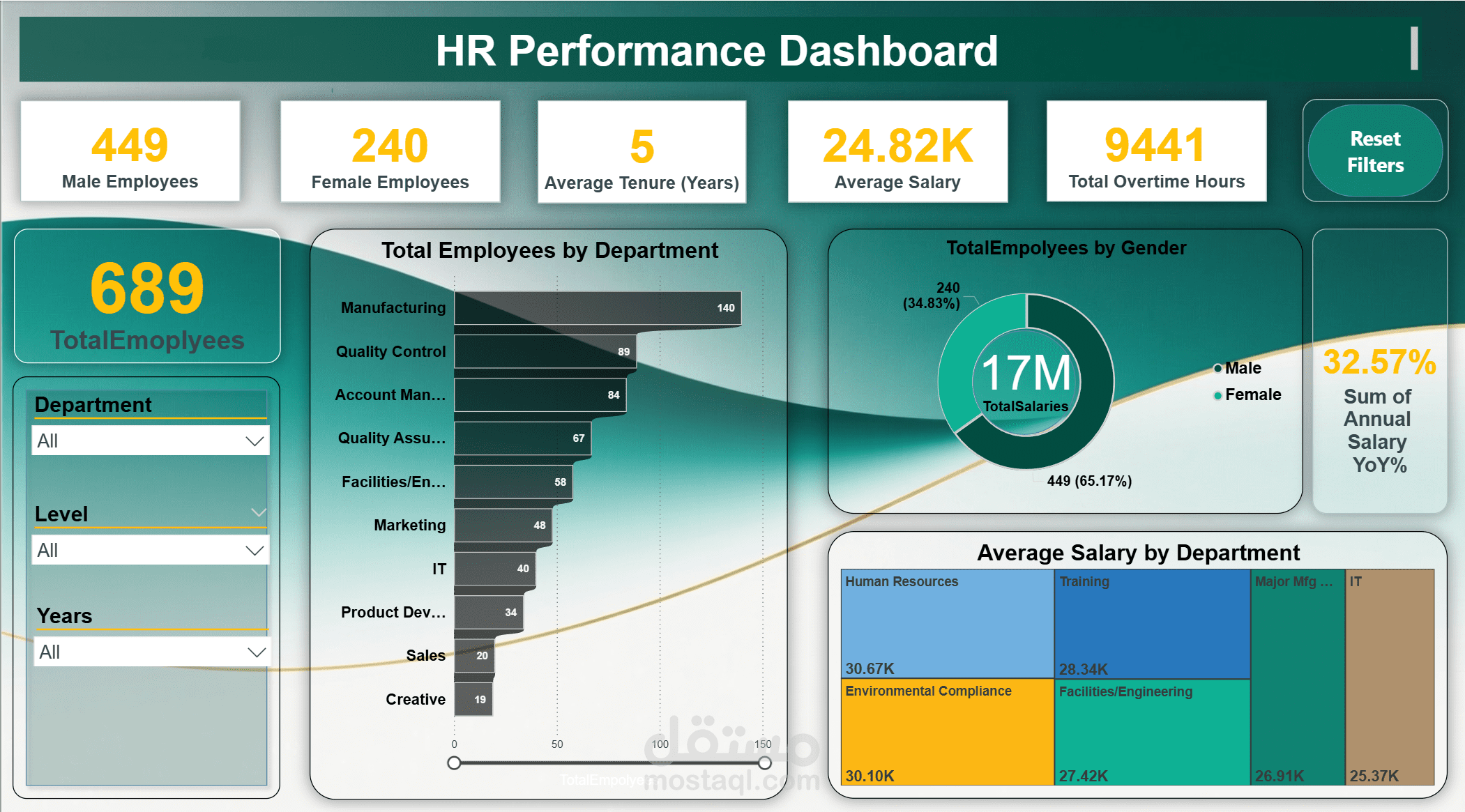 عمل داشبورد باستخدام ميكروسوفت Power BI  خاصة بالموارد البشرية