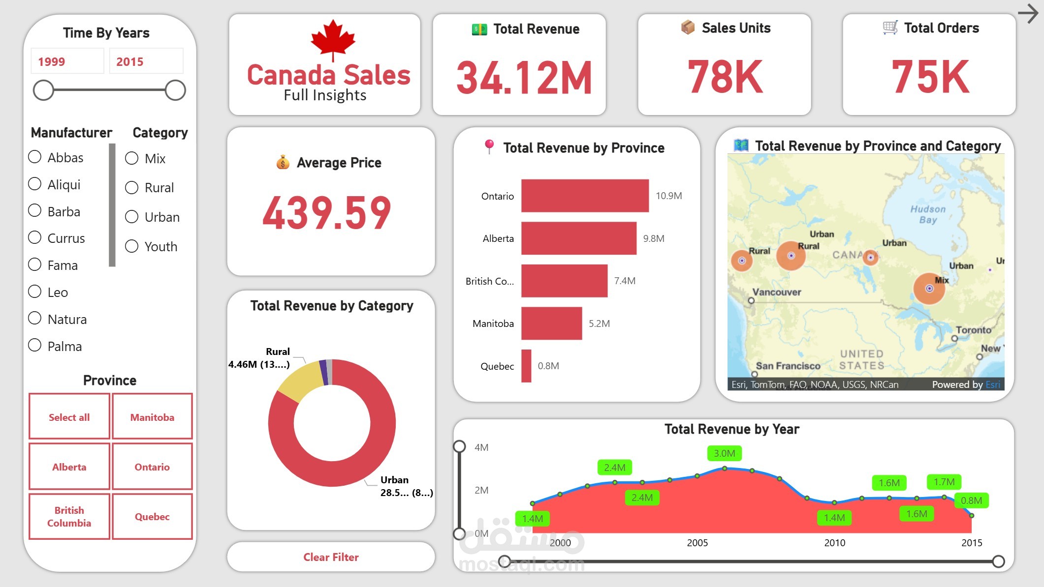 تصميم لوحة معلومات احترافية (Dashboard) لتحليل أداء المبيعات | Power BI