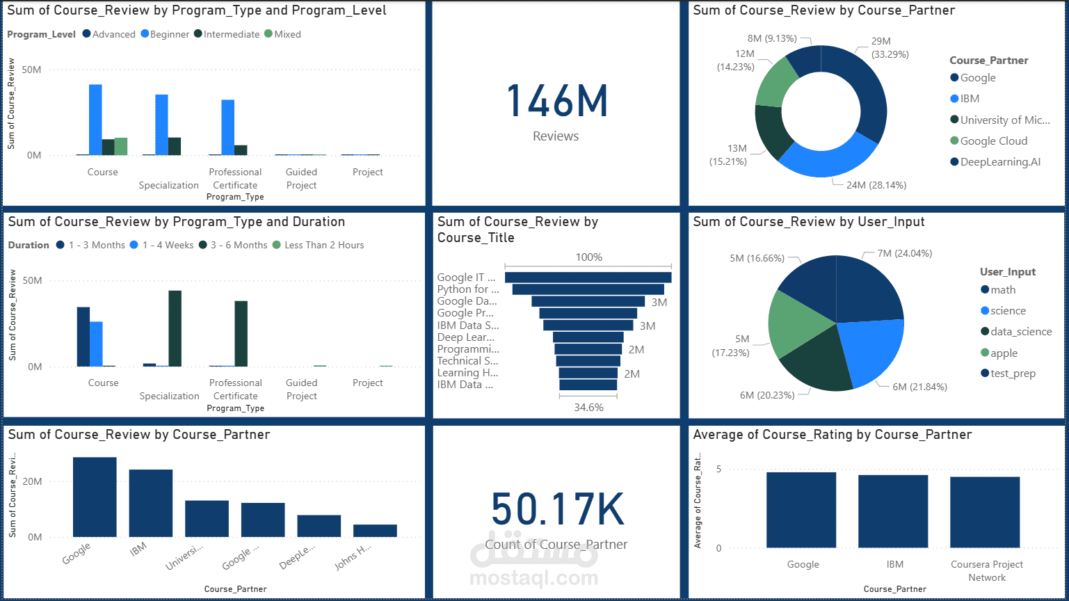 (Online Courses Data) Interactive Dashboard Using Microsoft Power BI