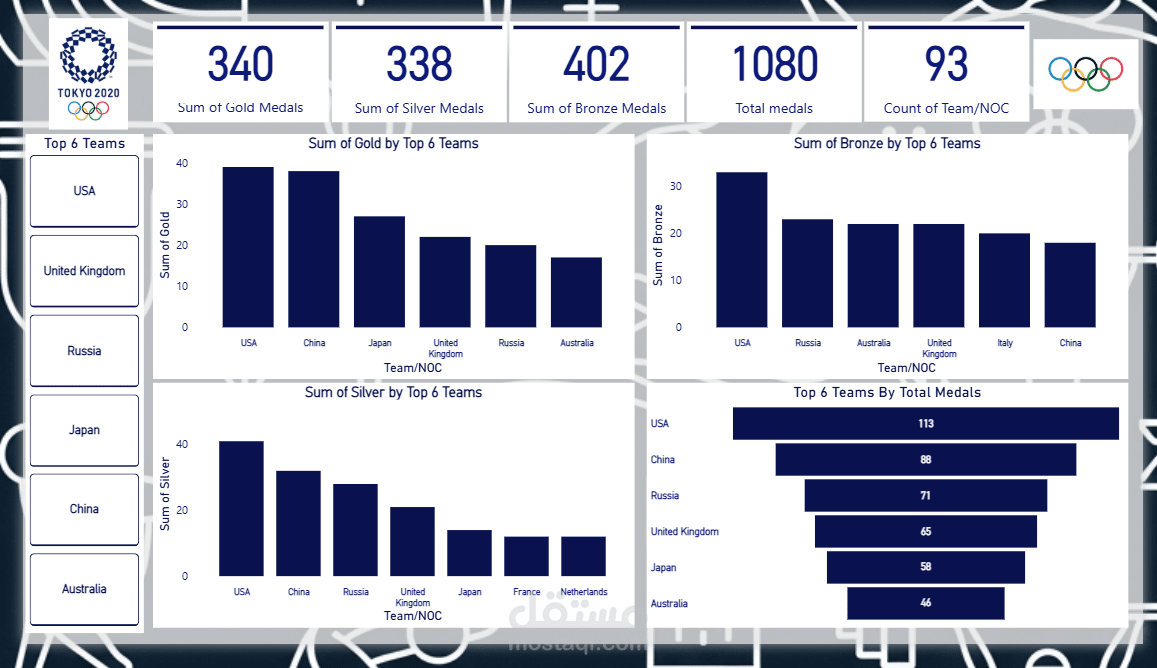 لوحة معلومات (Dashboard) لنتائج أولمبياد طوكيو 2020