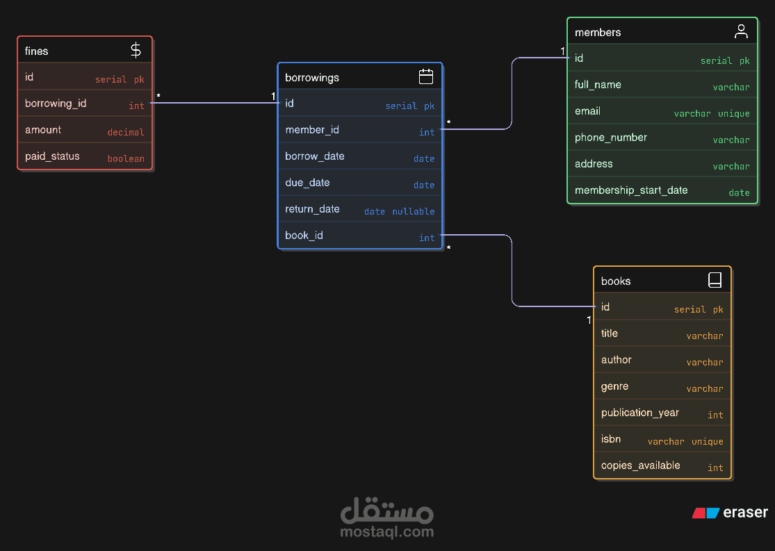 تصميم نظام إدارة مكتبة باستخدام SQL