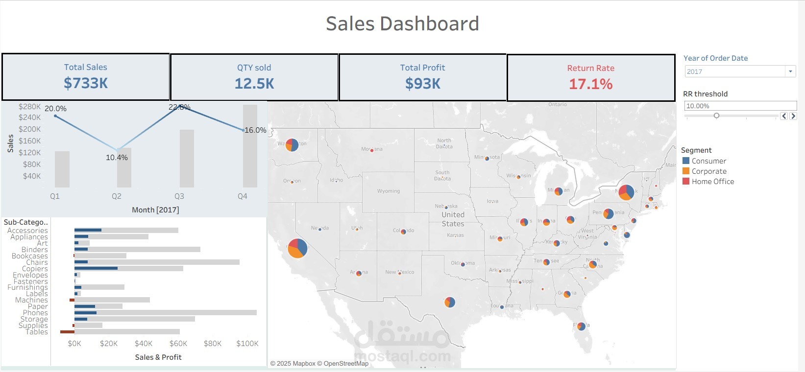 Dashboard Highlights – Sales Performance Dashboard (Tableau)
