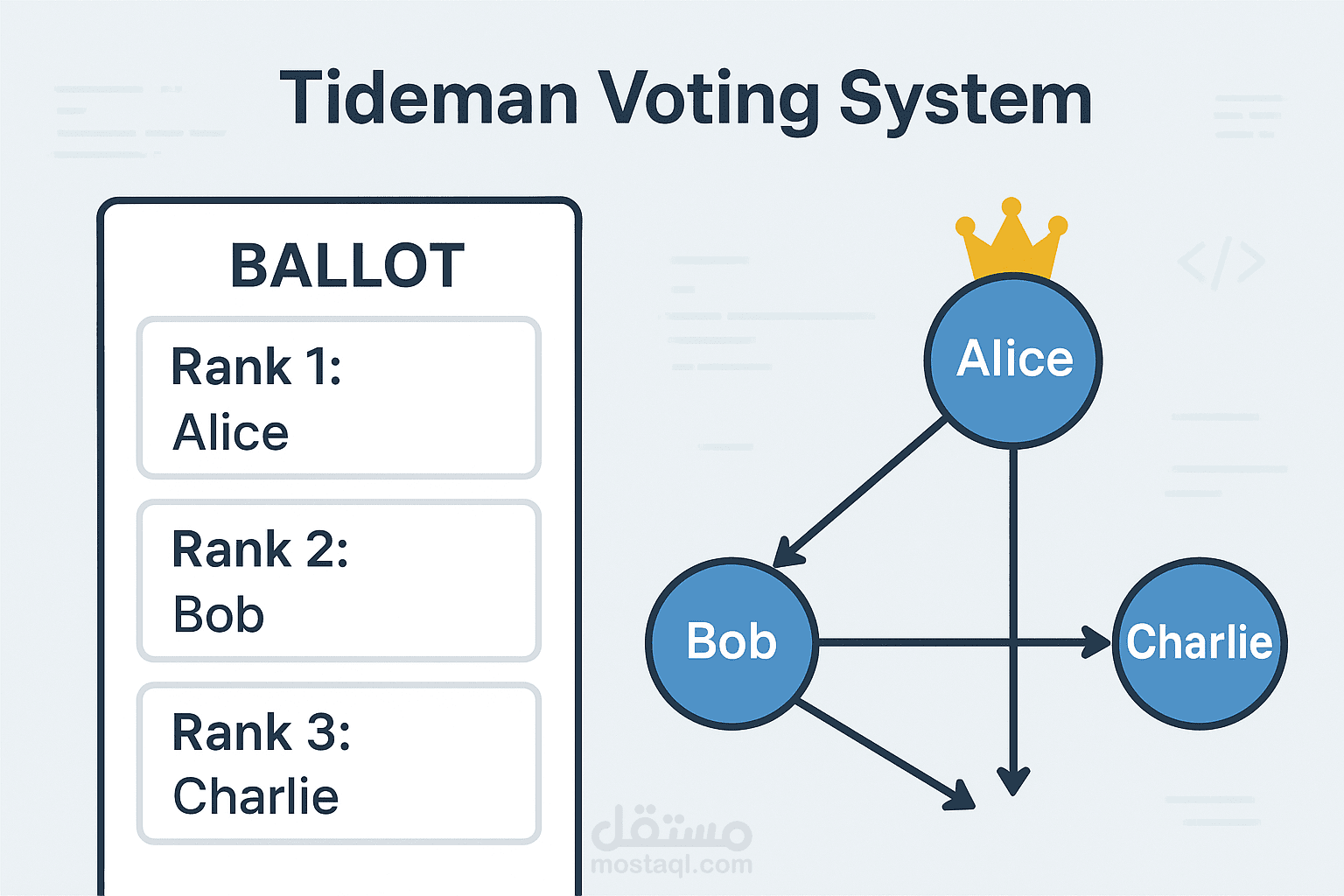 خوارزمية انتخابات تيدمان (Tideman Election)