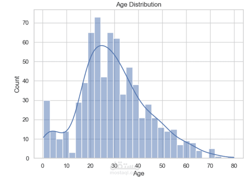 توقع نجاة ركاب التايتانيك باستخدام تعلم الآلة