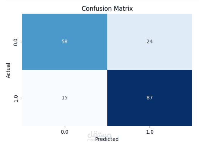 نموذج تنبؤ أمراض القلب باستخدام تعلم الآلة