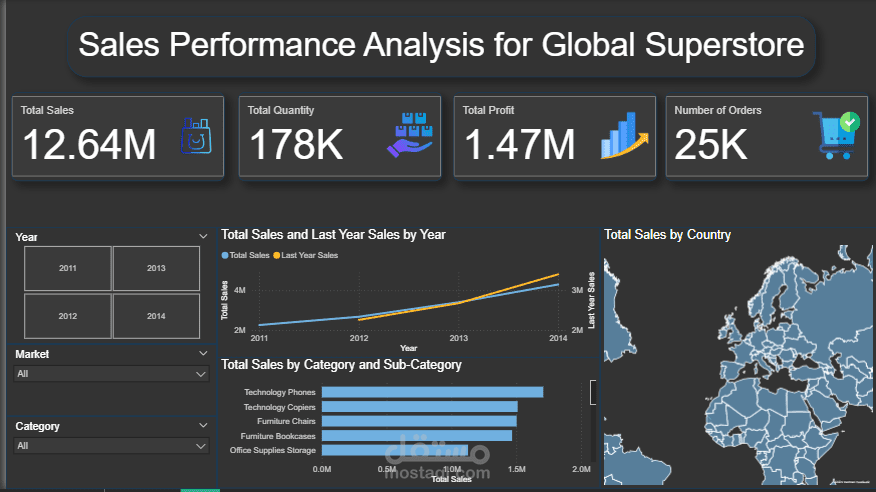 Sales Performance Analysis for Global Superstore