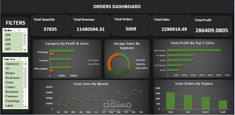 تحليل بيانات الطلبات (Orders)