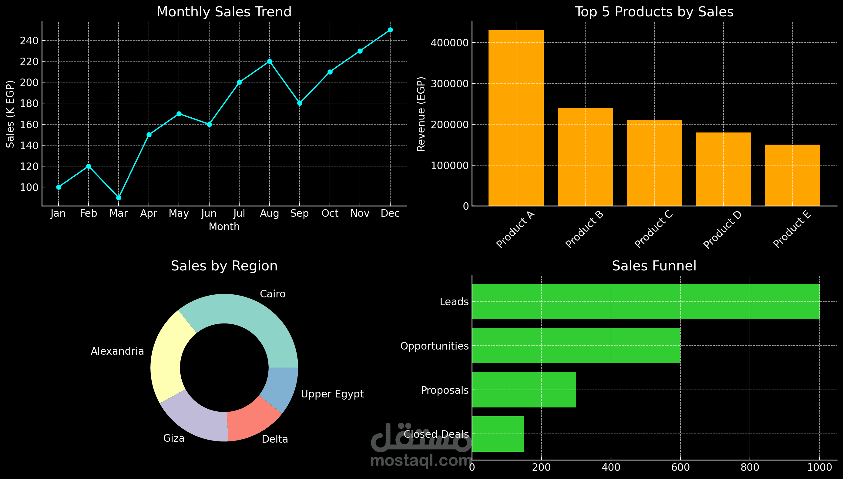 تحليل مبيعات