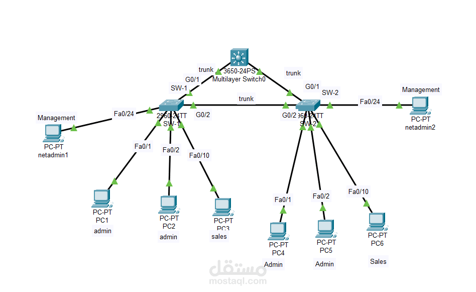 تأمين سويتشات الشبكة (Switch Security Hardening Lab)