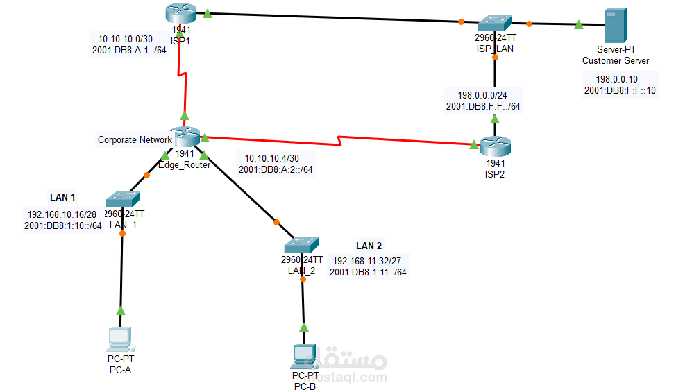 Static and Floating Static Routing (IPv4 & IPv6)