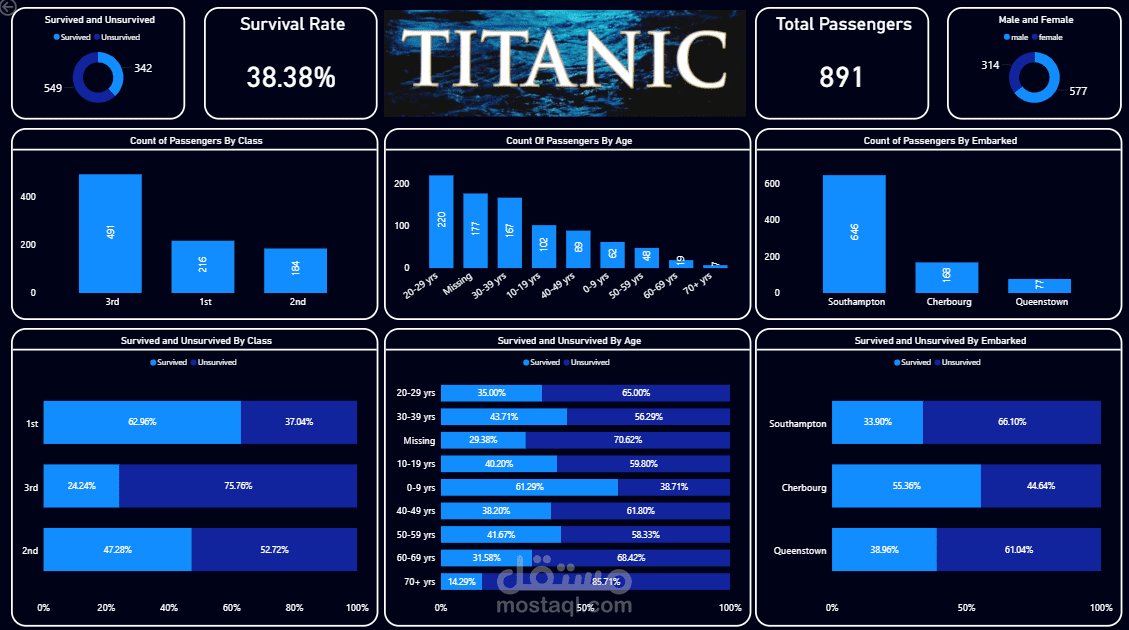 تصميم لوحة معلومات تفاعلية (Dashboard) باستخدام Power BI لتحليل بيانات ركاب سفينة Titanic الشهيرة.