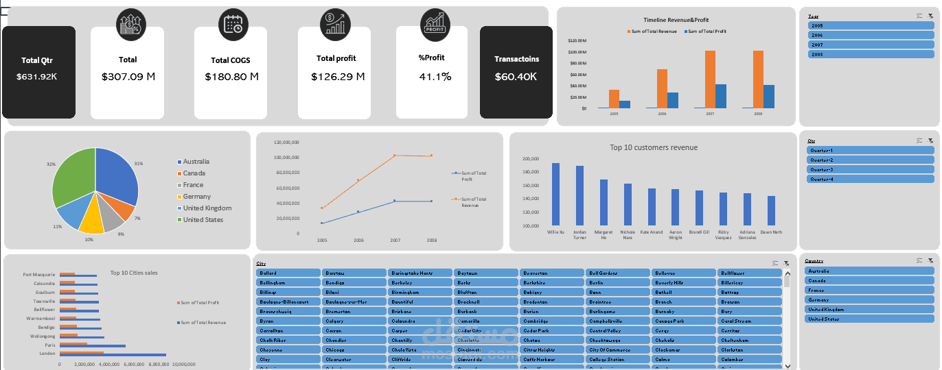 Sales & profit analysis