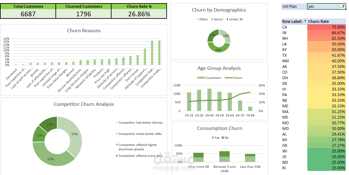 تحليل بيانات العملاء لفهم أسباب مغادرتهم EXCEL