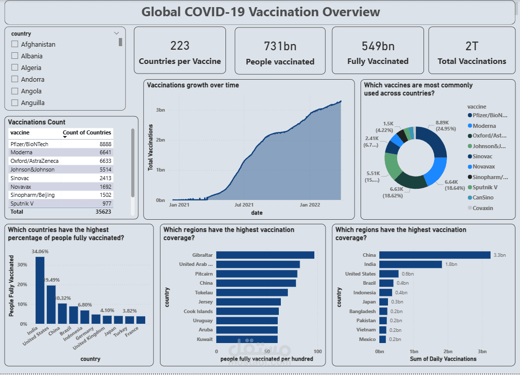 Global COVID-19 Vaccination Dashboard – تحليل بيانات التطعيم عالميًا POWER BI