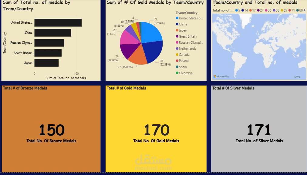 Dashboard لاولمبيات طوكيو