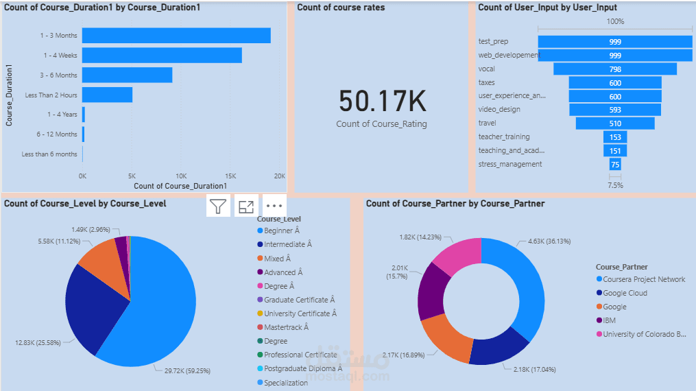 Dashboard لمختلف الكورسات التعليمية