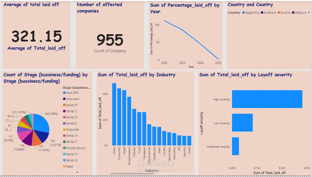 Dashboard لبيانات تسريح العمال