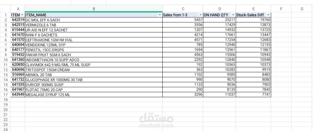 تحليل مبيعات وكميات أصناف