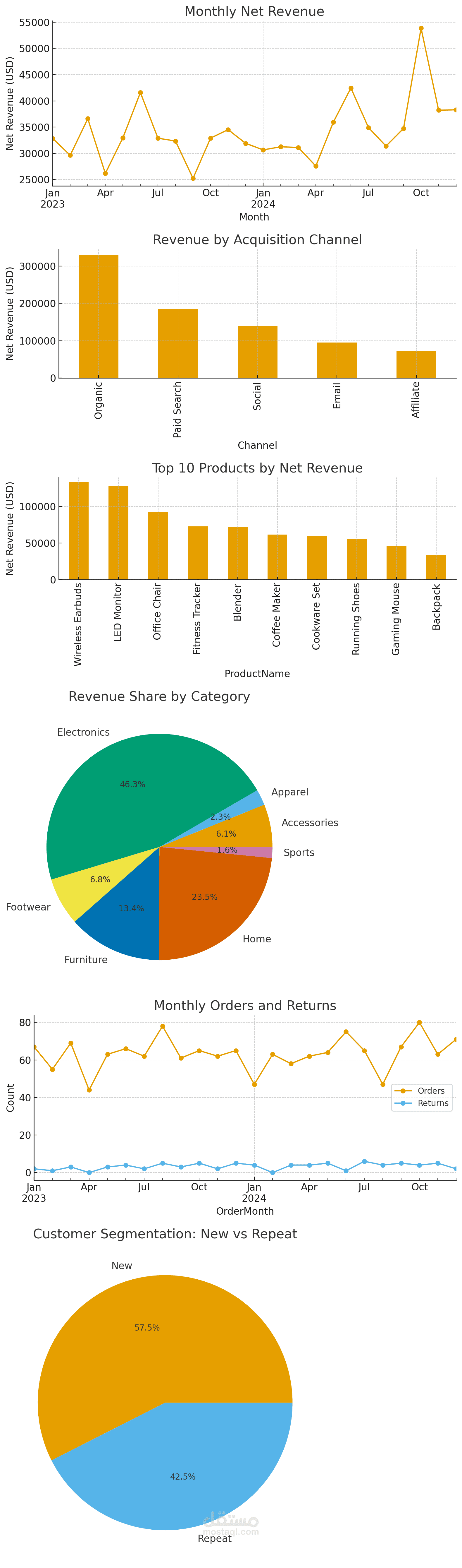 E-Commerce Data Analysis)