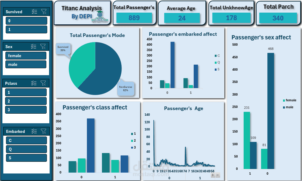 تحليل بيانات متكاملة و تصميم لوحات Dashboards و تقارير