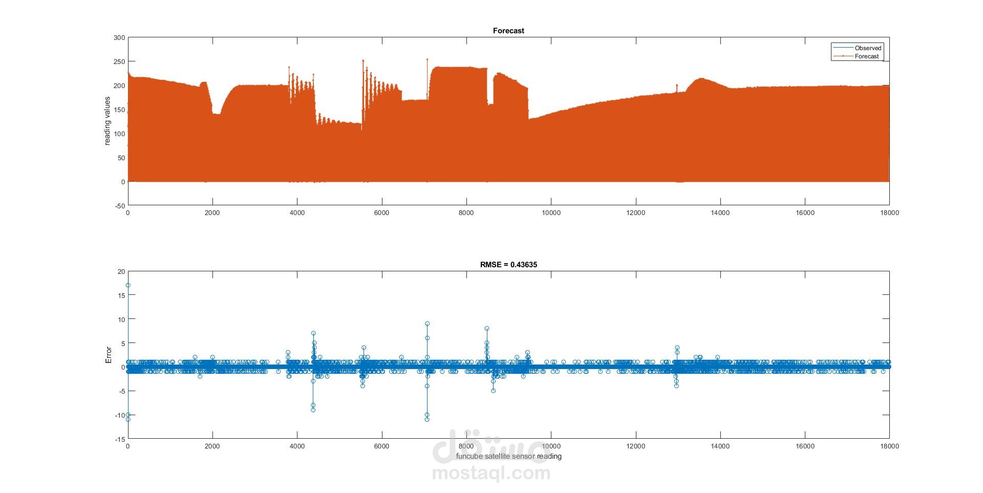 Different LSTM-Based Approaches to Enhance Satellite Telemetry Compression Prediction