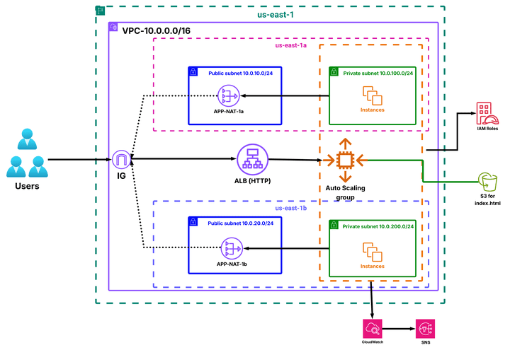 Scalable Web Application on AWS (EC2 + ALB + ASG)