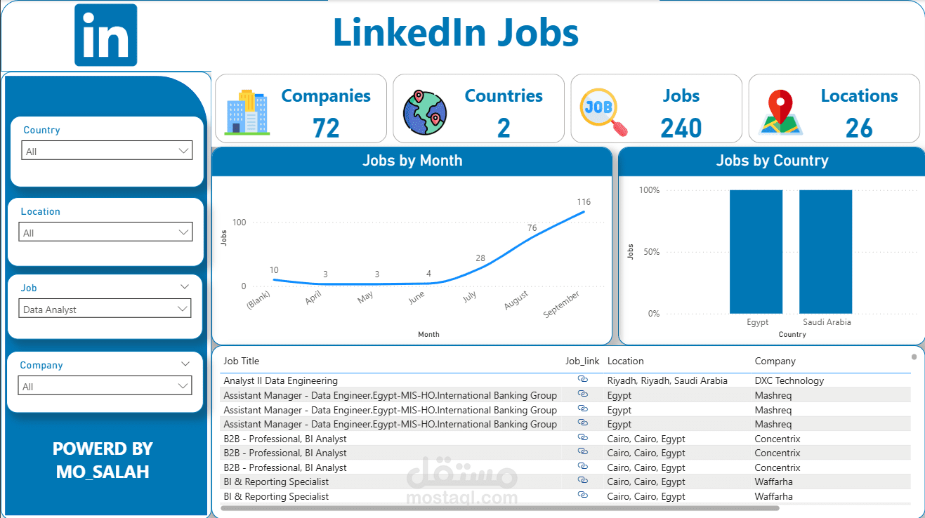 استخراج وتحليل وظائف موقع لينكدان واتمتت المشروع علي n8n