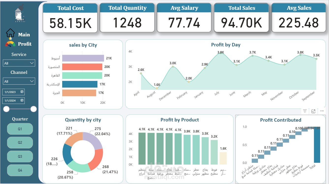 تحليل المبيعات والأرباح – شركة منظفات مصرية