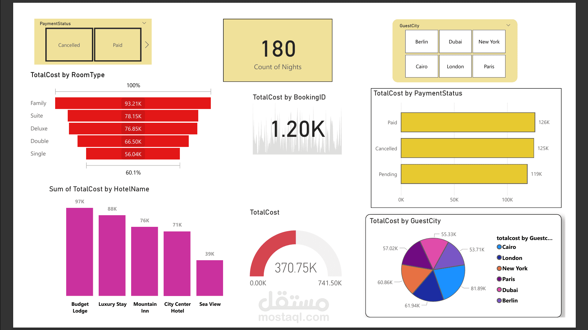 تقرير اداء فندق تحليل الحجوزات والايرادات